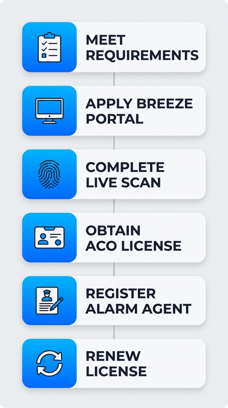 Vertical process flow diagram showing six steps to become a licensed alarm technician in Los Angeles, connected by downward arrows.